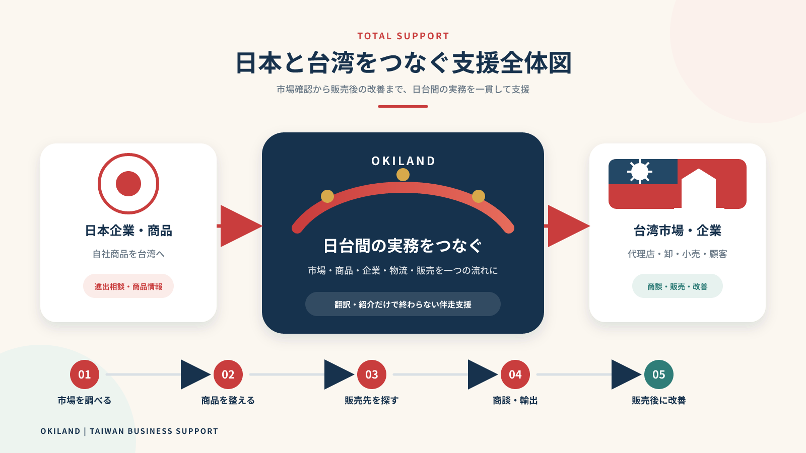 台湾市場開拓・実務交渉イメージ