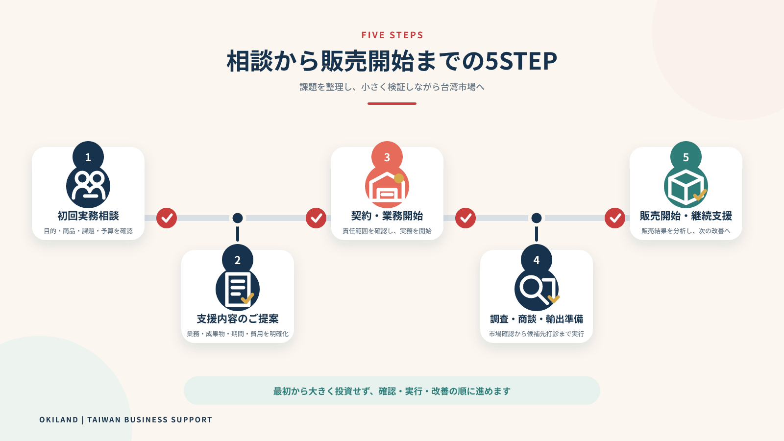 台湾市場・進出可能性診断イメージ